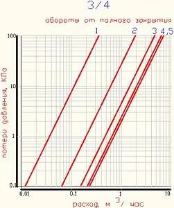 Вентиль запорно-регулирующий полипропиленовый 25 x 25 мм Valtec VTp.714.0.025 Вентиль запорно-регулирующий полипропиленовый 25 x 25 мм Valtec VTp.714.0.025, 4