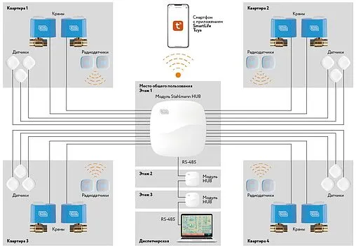 Модуль управления Stahlmann HUB 2282761
