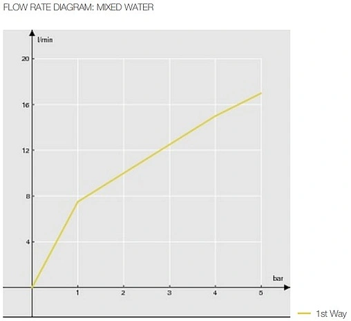 Смеситель для душа Nobili Sky хром SY97130CR Смеситель для душа Nobili Sky хром SY97130CR