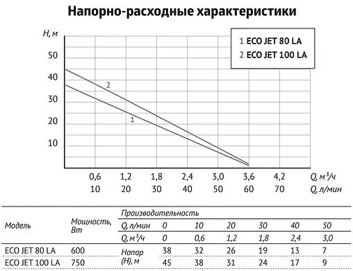 Станция автоматического водоснабжения Unipump Акваробот Eco Jet 80 LA адаптивная 50093