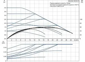 Насос циркуляционный Grundfos MAGNA1 65-40 F 99221382 Насос циркуляционный Grundfos MAGNA1 65-40 F 99221382, 2