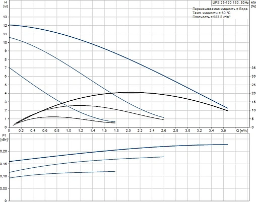 Насос циркуляционный Grundfos UPS 25-120 180 52588336