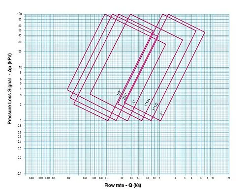 Балансировочный клапан ½&quot;в х ½&quot;в Kvs 3.94 Cimberio CIM 787OTR 12