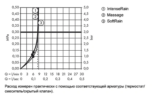 Душевая стойка Hansgrohe Croma Select E 110 Multi EcoSmart 3jet 90см хром/белый 26591400
