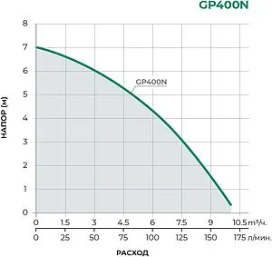 Насос дренажный Q=9.9м³/ч H=7м Pumpman GP400N Насос дренажный Q=9.9м³/ч H=7м Pumpman GP400N, 2