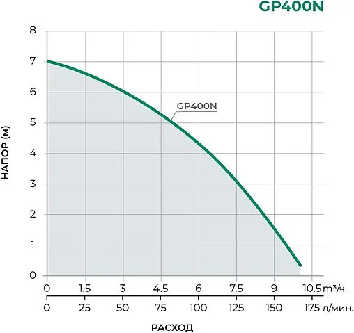 Насос дренажный Q=9.9м³/ч H=7м Pumpman GP400N