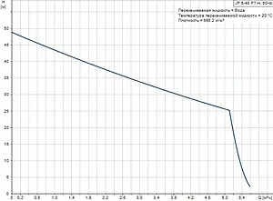 Станция автоматического водоснабжения Grundfos JP 5-48 PT-H A-A-BBVP 99463877, 3