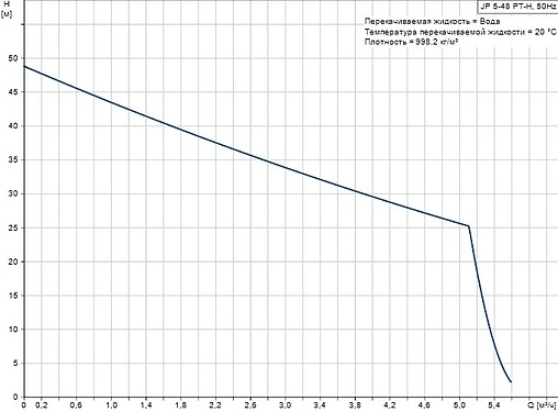 Станция автоматического водоснабжения Grundfos JP 5-48 PT-H A-A-BBVP 99463877 Станция автоматического водоснабжения Grundfos JP 5-48 PT-H A-A-BBVP 99463877