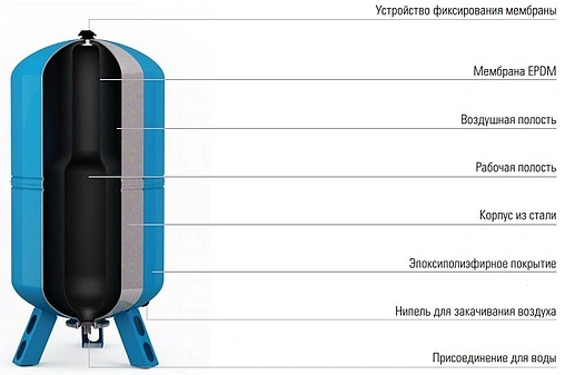 Мембрана для гидроаккумулятора Джилекс 50л 8999 купить по 733 Р в ...
