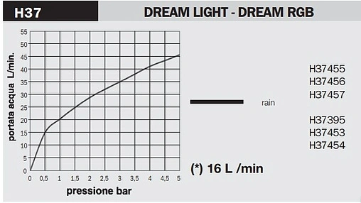 Лейка верхнего душа Bossini DREAM - Cube Light хром H37453.030