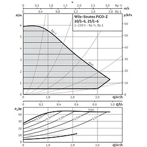Насос циркуляционный для ГВС Wilo Stratos PICO-Z 20/1-6 4216471, 4