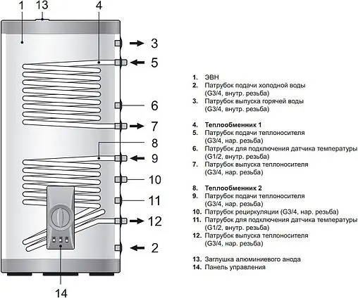 Бойлер комбинированного нагрева Thermex Combi Inox PRO IRP 280 V (48 кВт) 151161