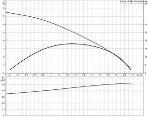 Насос дренажный Q=11.2м³/ч H=7.5м Grundfos UNILIFT KP 250-M1 012H1300 Насос дренажный Q=11.2м³/ч H=7.5м Grundfos UNILIFT KP 250-M1 012H1300, 3