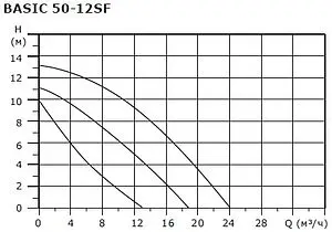Насос циркуляционный Shinhoo BASIC 50-12SF 71222003 Насос циркуляционный Shinhoo BASIC 50-12SF 71222003, 5