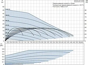 Станция автоматического водоснабжения Grundfos Scala2 3-45 99027073, 3