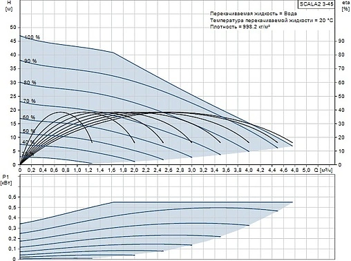 Станция автоматического водоснабжения Grundfos Scala2 3-45 99027073