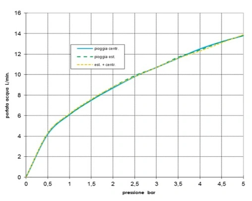 Лейка ручного душа Bossini Mixa/3 Fitair 110 хром B00169.030