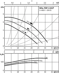 Насос циркуляционный Wilo TOP-S 65/7-DM 2165535, 4