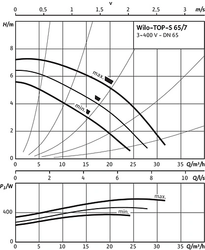 Насос циркуляционный Wilo TOP-S 65/7-DM 2165535 купить по 89 000 Р в ...