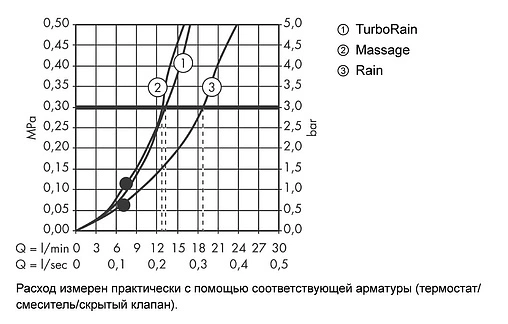 Лейка ручного душа Hansgrohe Crometta 100 Multi 3jet хром/белый 26823400
