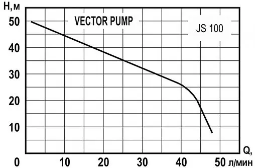 Насос поверхностный Vector Pump JS 100 1402305