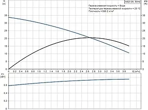 Станция автоматического водоснабжения Grundfos MQ 3-35 96515412, 3