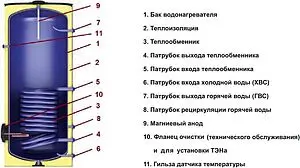 Бойлер косвенного нагрева с возможностью установки ТЭНа Arderia BF 300 (53.2 кВт) 2701124 Бойлер косвенного нагрева с возможностью установки ТЭНа Arderia BF 300 (53.2 кВт) 2701124, 3