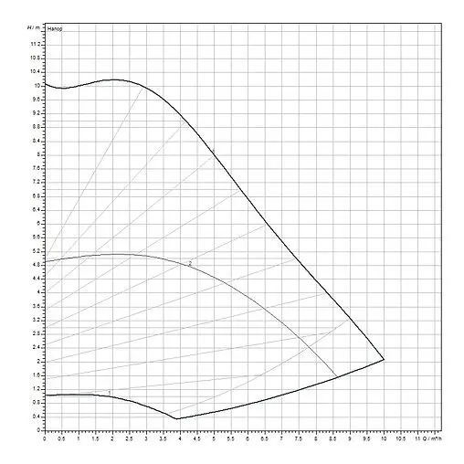 Насос циркуляционный Wilo Yonos MAXO 32/0.5-10 2210113 Насос циркуляционный Wilo Yonos MAXO 32/0.5-10 2210113