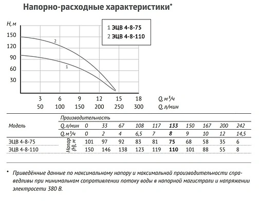 Насос скважинный центробежный 4&quot; Unipump ЭЦВ 4-8-110 91176