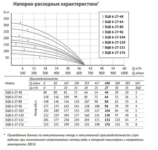 Насос скважинный центробежный 6&quot; Unipump ЭЦВ 6-27-64 57789
