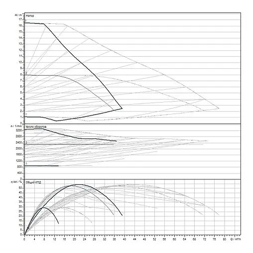 Насос циркуляционный Wilo Yonos MAXO-D 50/0.5-16 2120669 Насос циркуляционный Wilo Yonos MAXO-D 50/0.5-16 2120669
