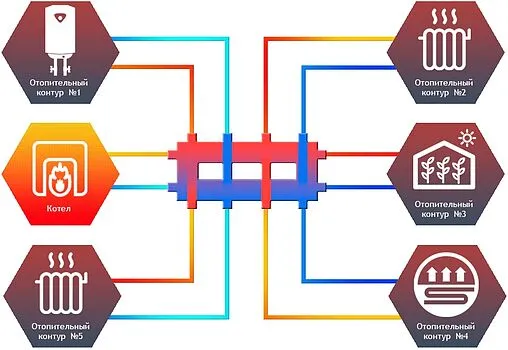 Распределительный коллектор 5 контуров с гидрострелкой 1¼&quot;н x 1&quot;н Север-Компакт+ 1925076