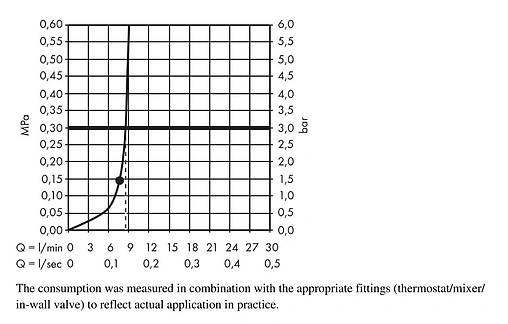 Лейка верхнего душа с настенным креплением Hansgrohe Raindance S 180 1jet EcoSmart хром 27462000