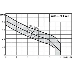 Станция автоматического водоснабжения Wilo FWJ 203 2543630 Станция автоматического водоснабжения Wilo FWJ 203 2543630, 2