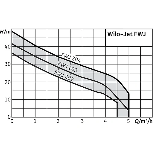 Станция автоматического водоснабжения Wilo FWJ 203 2543630