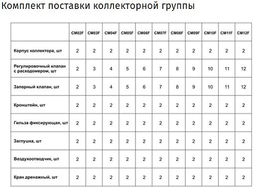 Группа коллекторная с расходомерами 6 отводов 1&quot;в/в x ¾&quot;ек STI CM06F