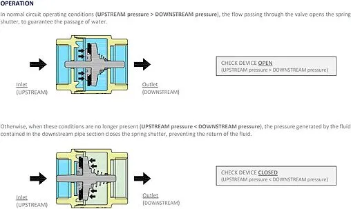 Клапан обратный пружинный 3&quot;в x 3&quot;в Tiemme YACHT 3500018