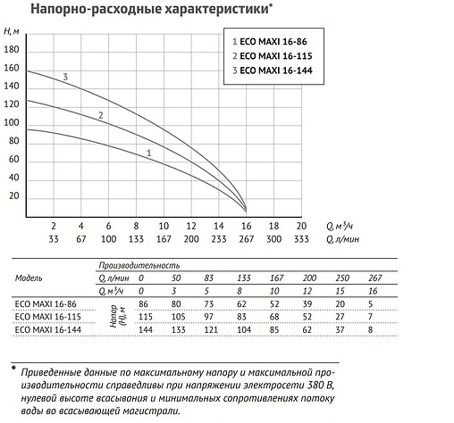 Насос скважинный центробежный 5&quot; Unipump ECO MAXI 16-144 24921