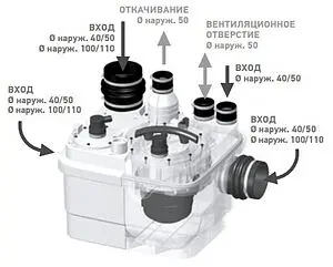 Канализационная насосная установка SFA Sanicubic 1 IP 67 NM Канализационная насосная установка SFA Sanicubic 1 IP 67 NM, 5