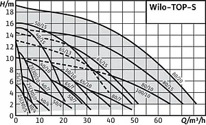 Насос циркуляционный Wilo TOP-S 40/7-DM 2165523 Насос циркуляционный Wilo TOP-S 40/7-DM 2165523, 5