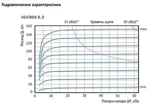 Комплект для регулирования теплого пола Uni-fitt Heatbox D 466D0200, 5