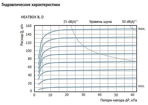 Комплект для регулирования теплого пола Uni-fitt Heatbox D 466D0200