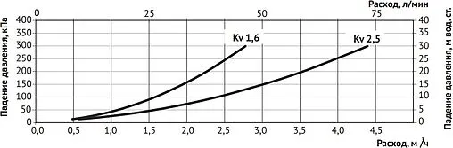 Трехходовой термостатический смесительный клапан ¾&quot; +20...+43°С Kvs 1.6 Uni-Fitt 351G0130