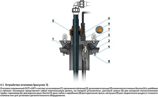 Оголовок скважинный Джилекс ОСП 110-133/32 Хит 6301