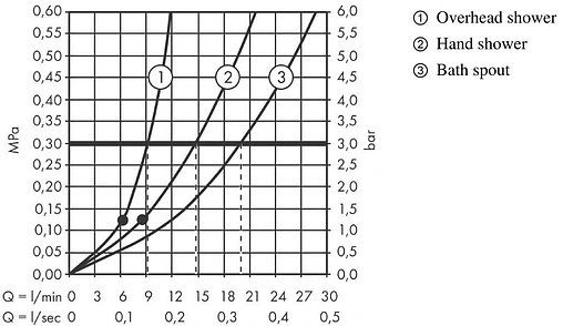 Душевая система с термостатом для ванны Hansgrohe Vernis Blend 200 1jet хром 26274000