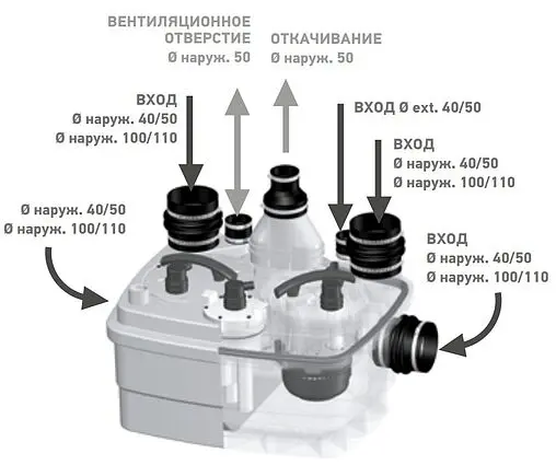 Канализационная насосная установка SFA Sanicubic 2 Pro NM