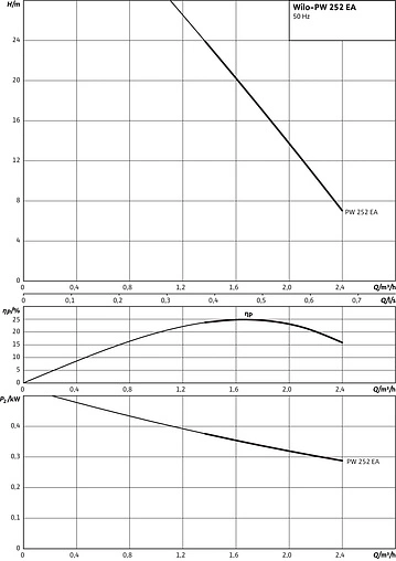 Станция автоматического водоснабжения Wilo PW-252EA 3059267