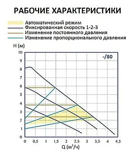 Насос циркуляционный Stout Mini pro 32/80-180 SPC-0003-3280180 Насос циркуляционный Stout Mini pro 32/80-180 SPC-0003-3280180, 3