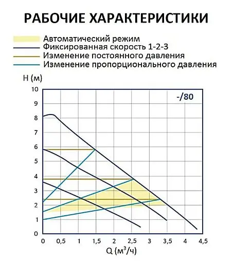 Насос циркуляционный Stout Mini 32/80-180 SPC-0002-3280180