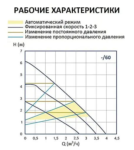 Насос циркуляционный Stout Mini pro 25/60-180 SPC-0003-2560180